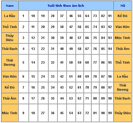 Những năm tuổi của nam và nữ bị sao La Hầu chiếu mệnh theo bảng sau: