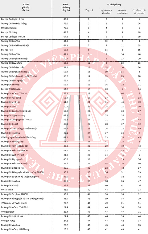 lan-dau-tien-cong-bo-bang-xep-hang-49-truong-dai-hoc-top-dau-viet-nam-1