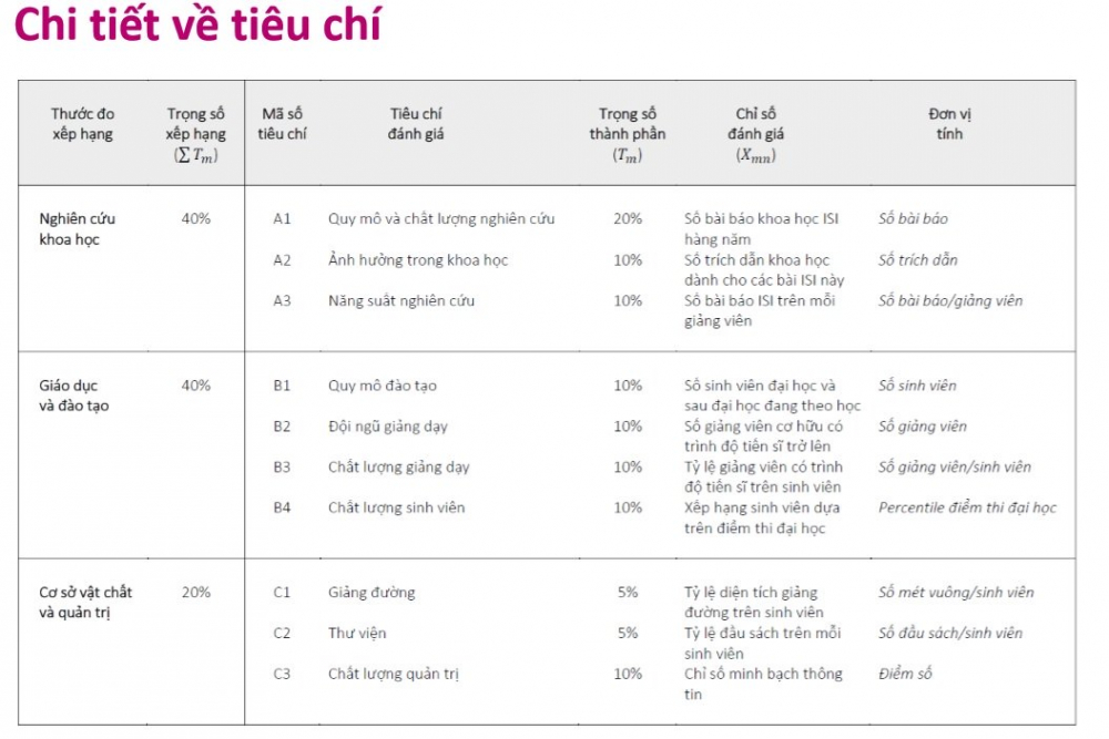 lan-dau-tien-cong-bo-bang-xep-hang-49-truong-dai-hoc-top-dau-viet-nam-3
