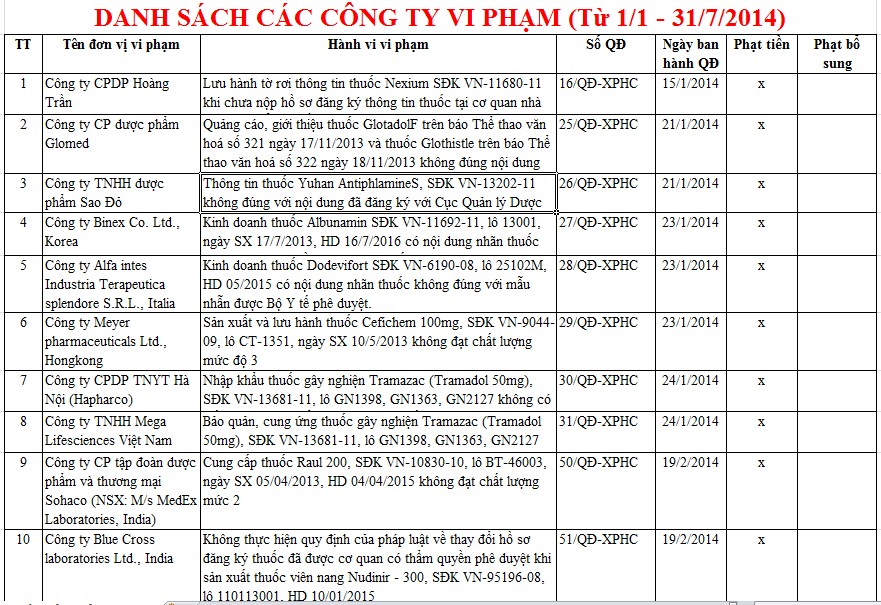 Danh sách đại gia ngành dược dính chàm