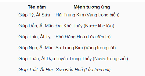 Sinh năm 1995 là tuổi gì mệnh gì 2