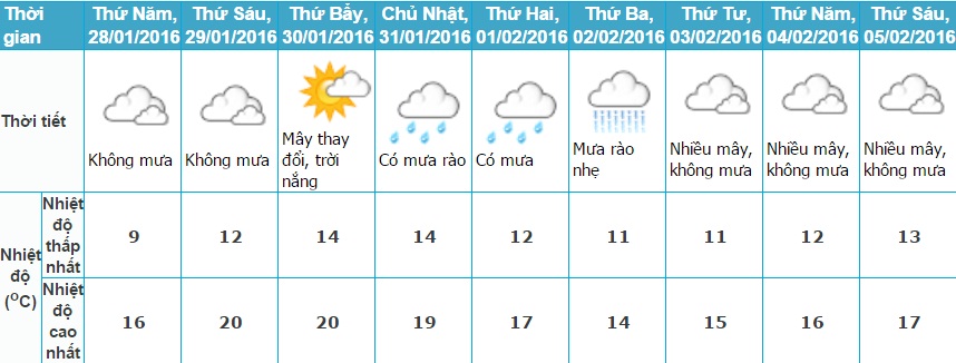 Dự báo thời tiết khu vực Hà Nội 10 ngày tới