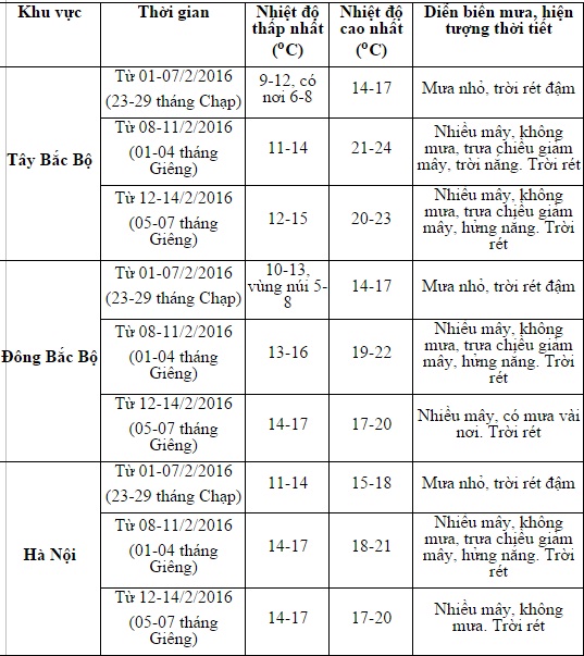 Thời tiết Tết ra sao?