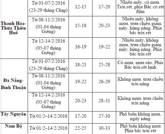Thời tiết Tết ra sao?