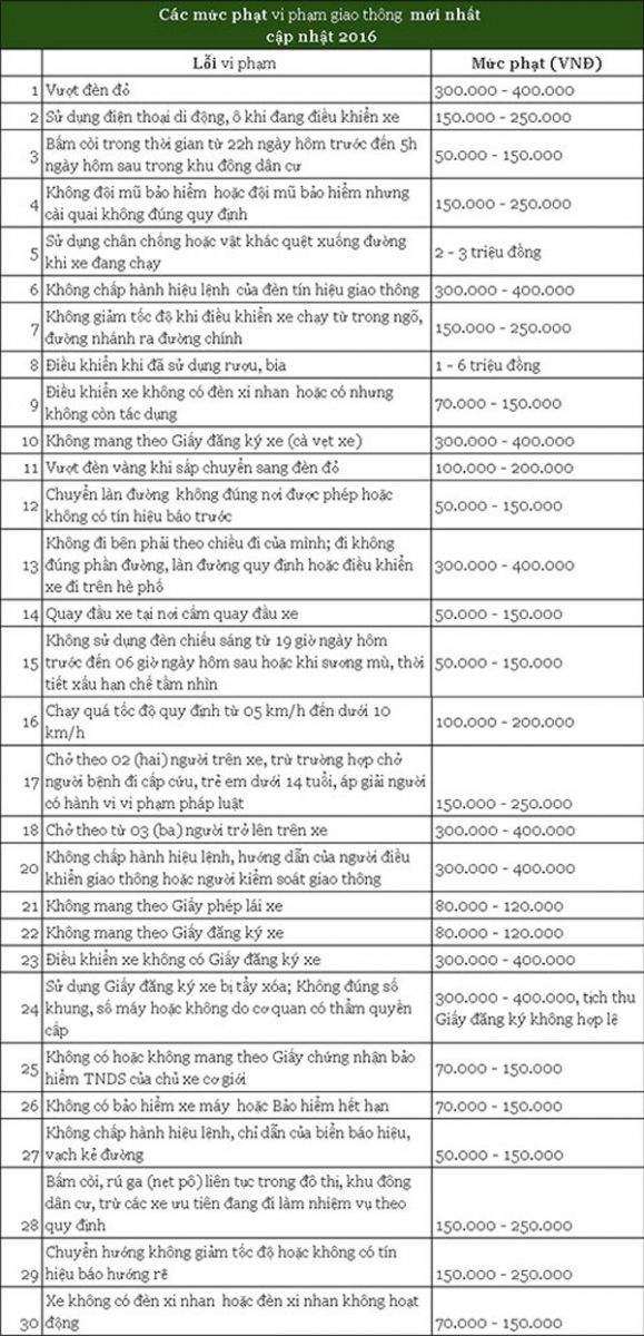 Mức phạt vi phạm giao thông