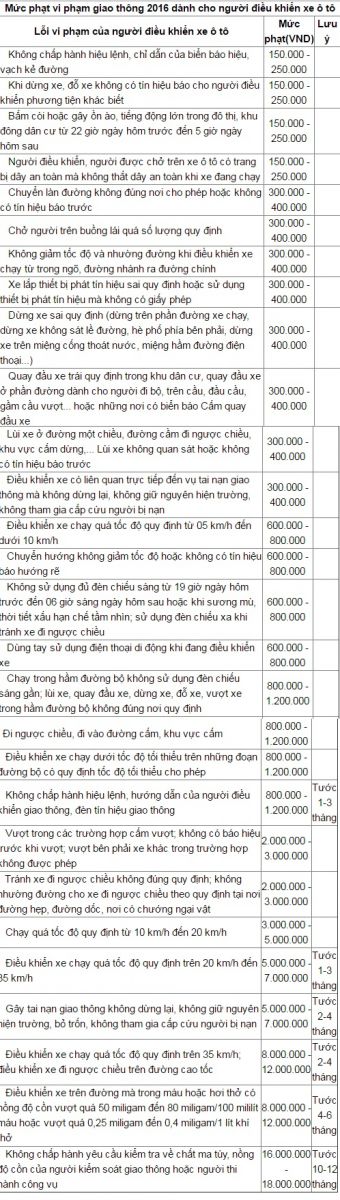 Mức phạt vi phạm giao thông