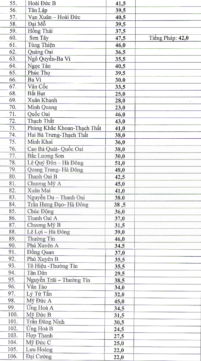 điểm chuẩn vào 10
