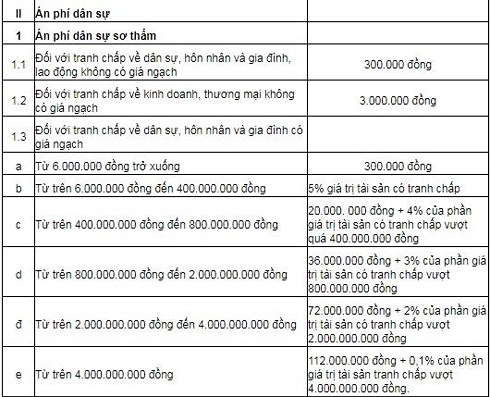Quy định về mức án phí dân sự sơ thẩm theo phụ lục của Nghị quyết 326 của Quốc hội.