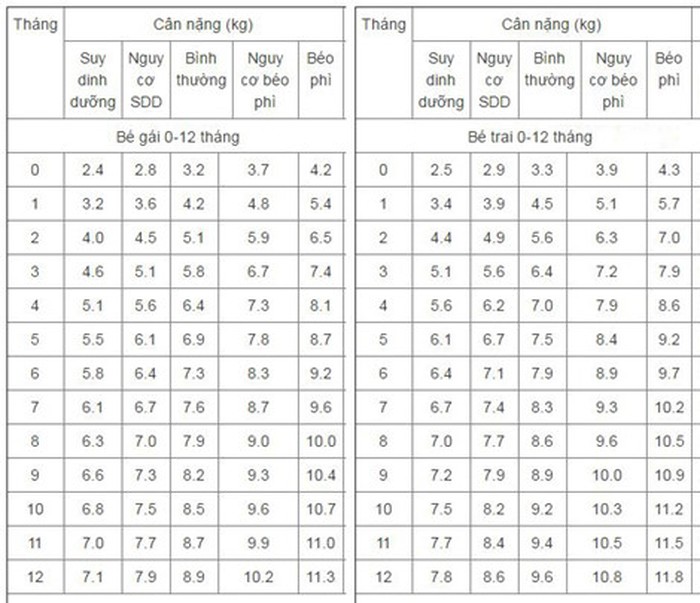 Bảng cân nặng cho trẻ sơ sinh