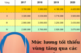 Danh sách địa bàn được áp dụng lương tối thiểu vùng mới từ 1/7/2022