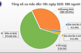 Thêm 4 ca mắc Covid-19, có 2 trường hợp ở TP.HCM và Quảng Ngãi