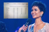 H'Hen Niê lần đầu làm rõ nghi vấn bảng điểm Miss Universe lan truyền cách đây 3 năm