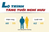 3 thay đổi quan trọng về tuổi nghỉ hưu và lương hưu từ năm 2023