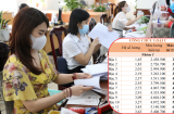 Bảng lương mới nhất của công chức, viên chức nhà nước từ tháng 7/2024