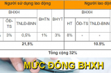 Mới nhất: Bảng tra cứu mức lương hưu theo thời gian đóng BHXH